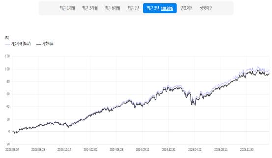 RISE S&P500 ETF 최근 3년 성과 현황